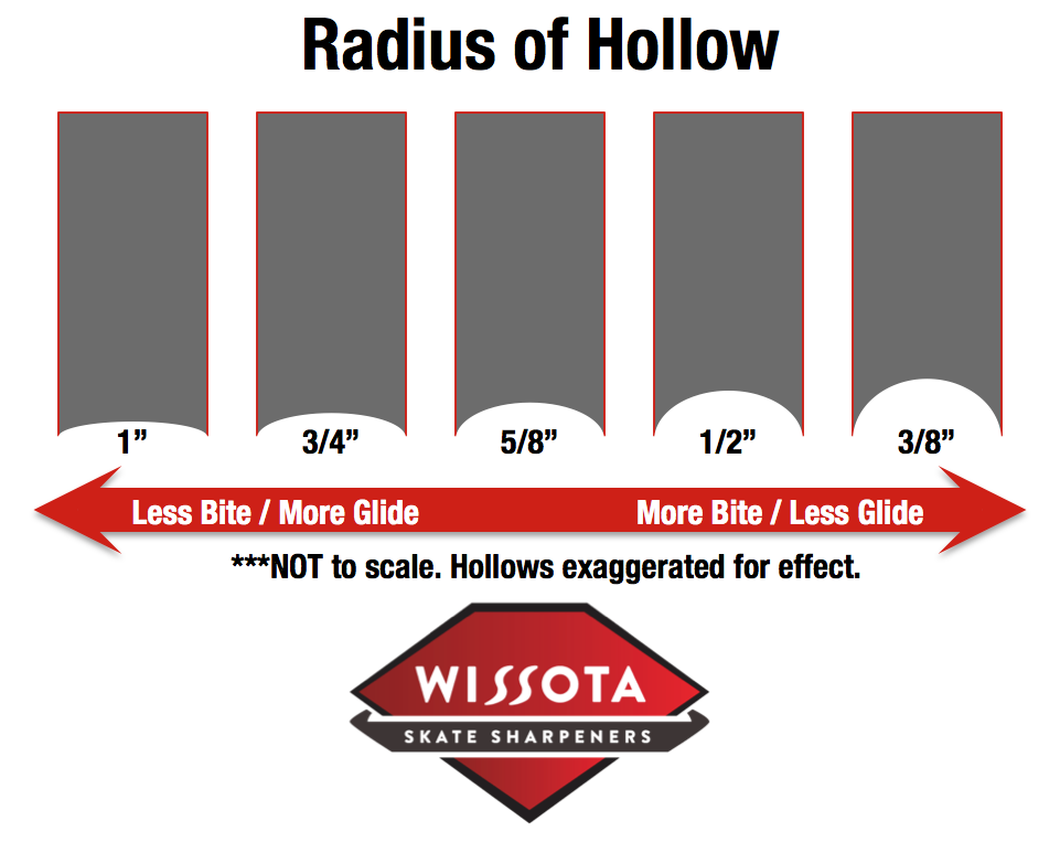 Hockey Blade Sharpening Chart