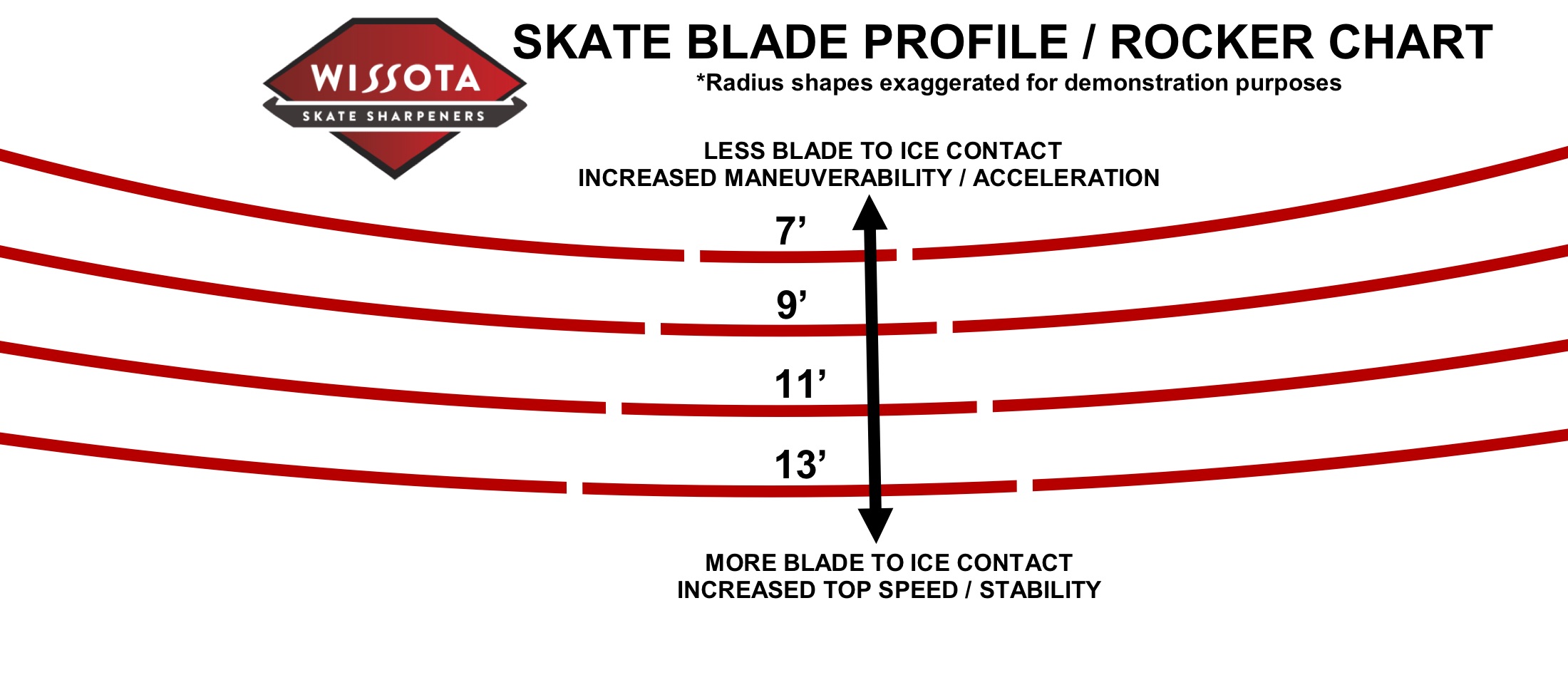 Skate Blade Profile / Rocker Explained Wissota Skate Sharpeners