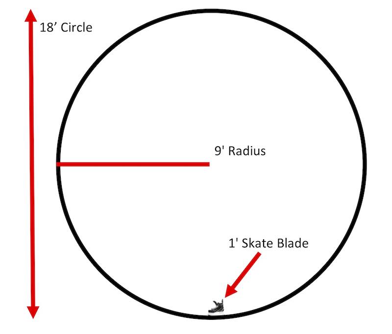 Hockey Skate Sharpening Radius Chart